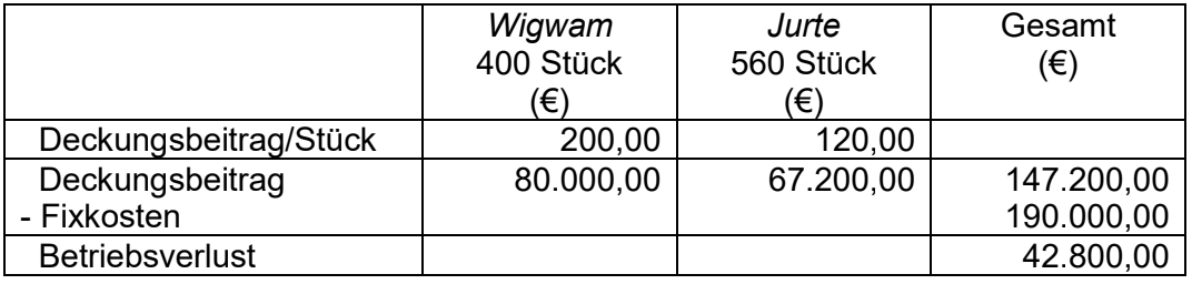 Tabelle: Deckungsbeiträge Wigwam (400 St., 200€), Jurte (560 St., 120€); Gesamt DB 147.200€, Fixkosten 190.000€, Verlust 42.800€